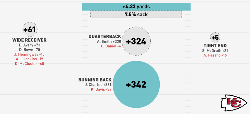 Illustration for article titled NFL Season In Review: Where Did Your Team's Offense Come From?